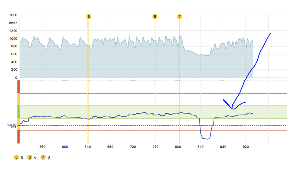 graphique qui montre l'action sur le système nerveux autonome de la technique de respiration CATANA.